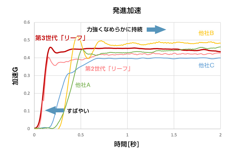 G-t線図
