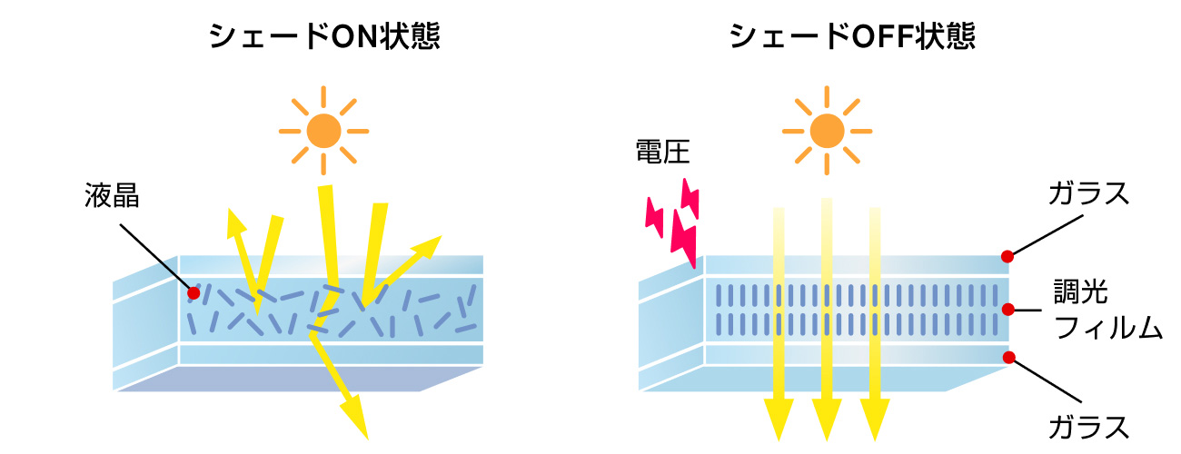 透明度が変化する液晶フィルムをガラスに内蔵し、透過する光の量をコントロールします。
