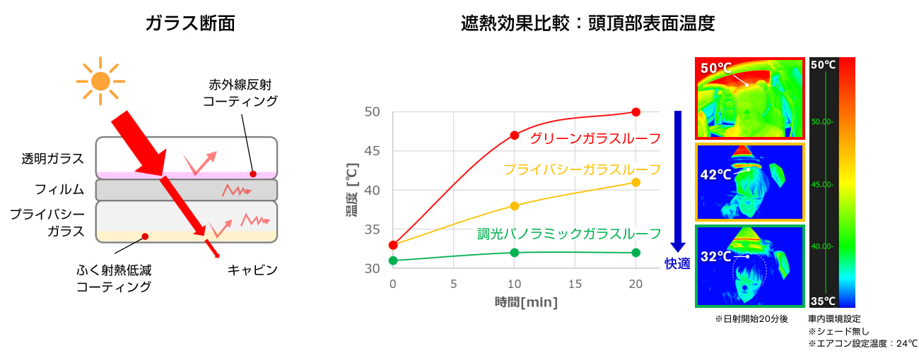 遮熱効果比較：頭頂部表面温度