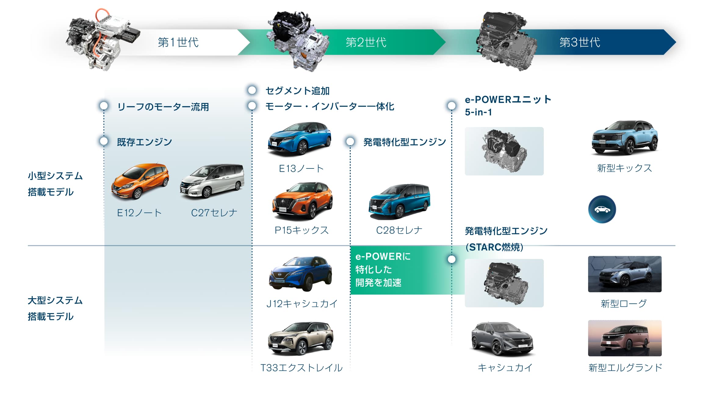 e-POWER 進化の歴史