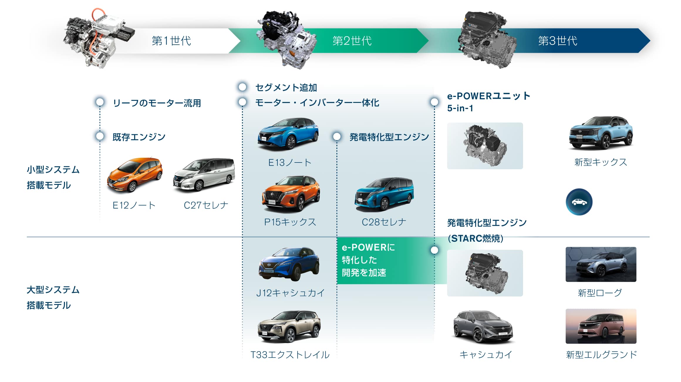 e-POWER 進化の歴史
