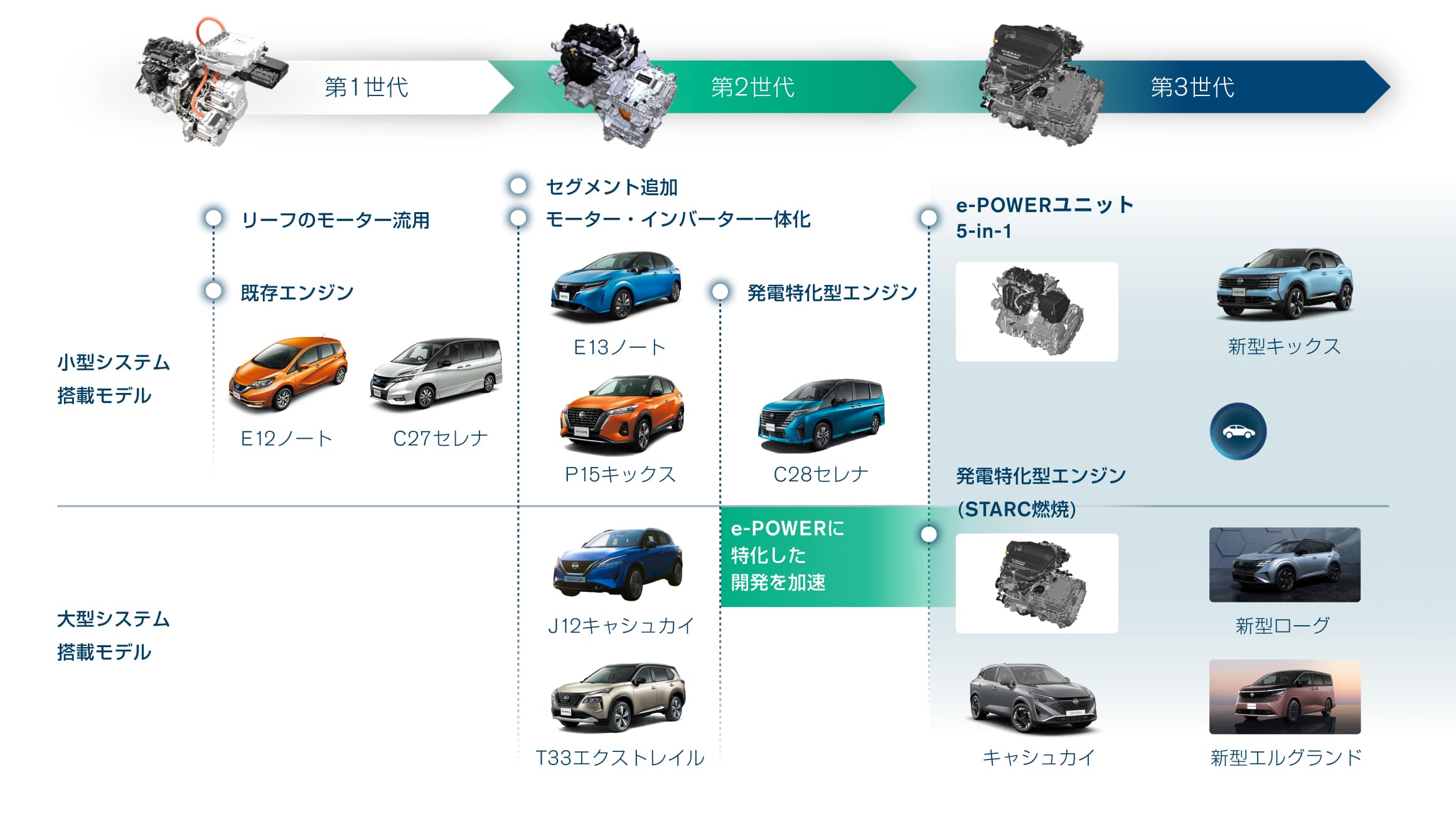 e-POWER 進化の歴史