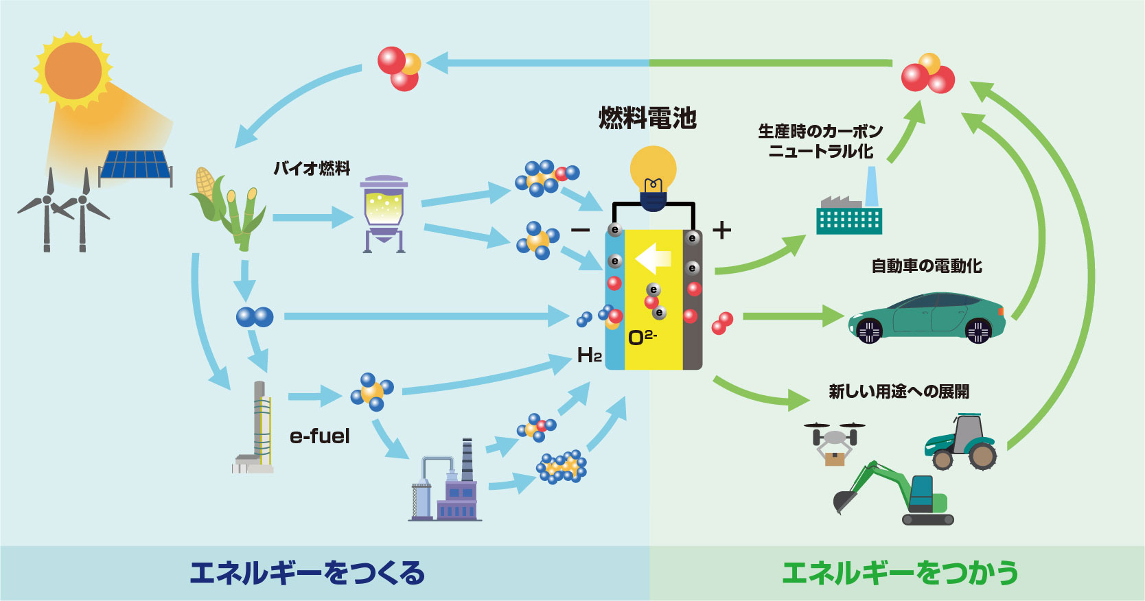 e-Bio Fuel-Cell