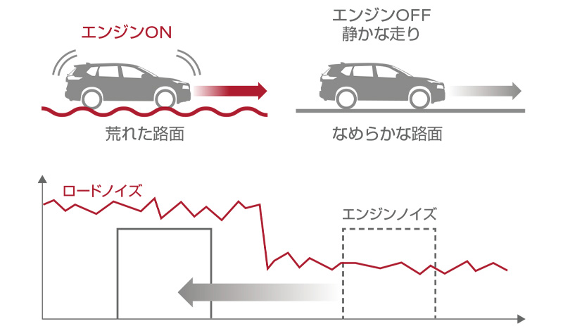 路面状態に応じた発電制御
