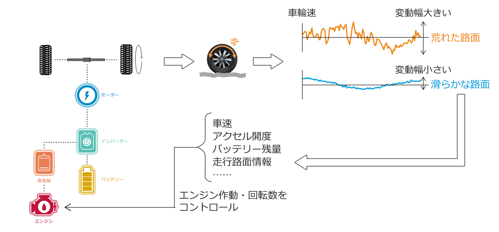 路面状態に応じた発電制御