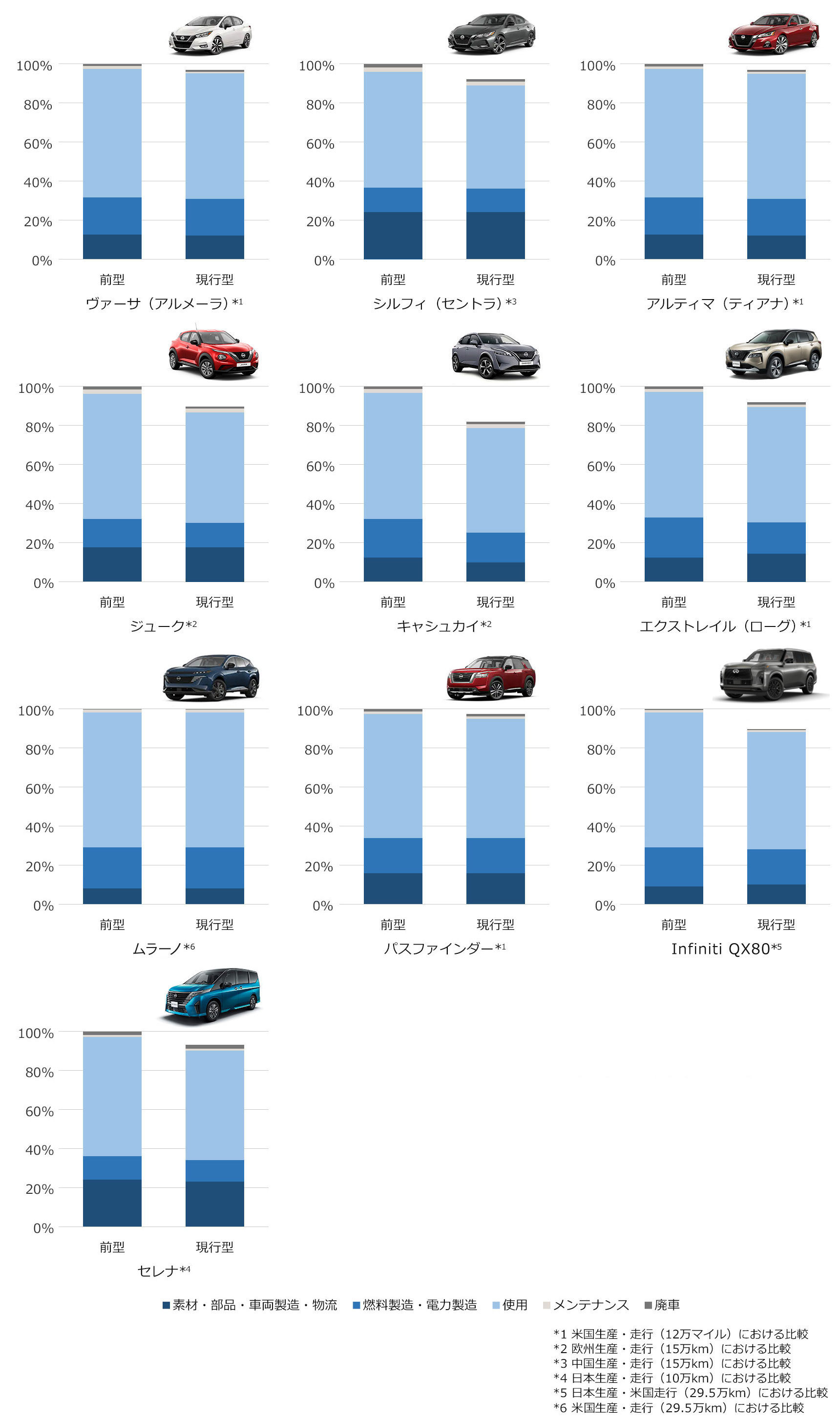 「エンジン車」におけるLCA比較