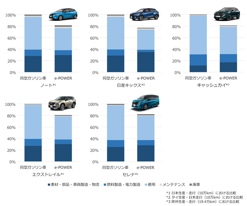 「e-POWER」におけるLCA比較