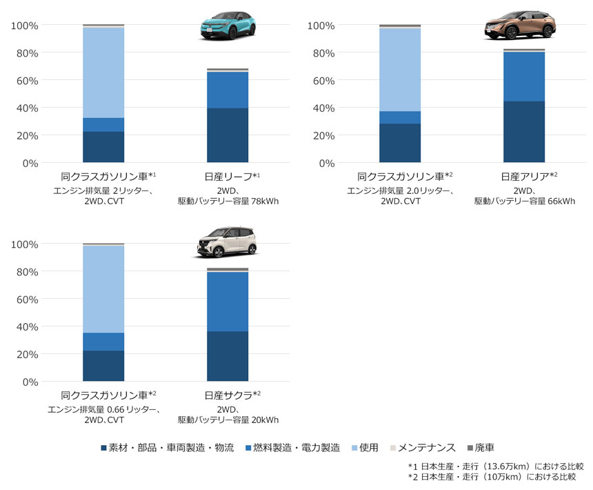 「EV」のライフサイクルにおけるLCA比較