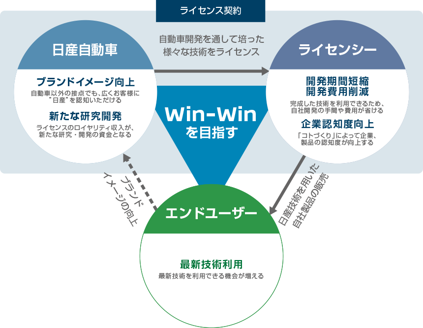 win-winを目指す