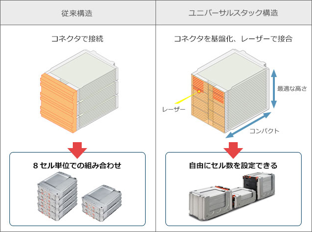 ユニバーサルスタック構造と従来構造