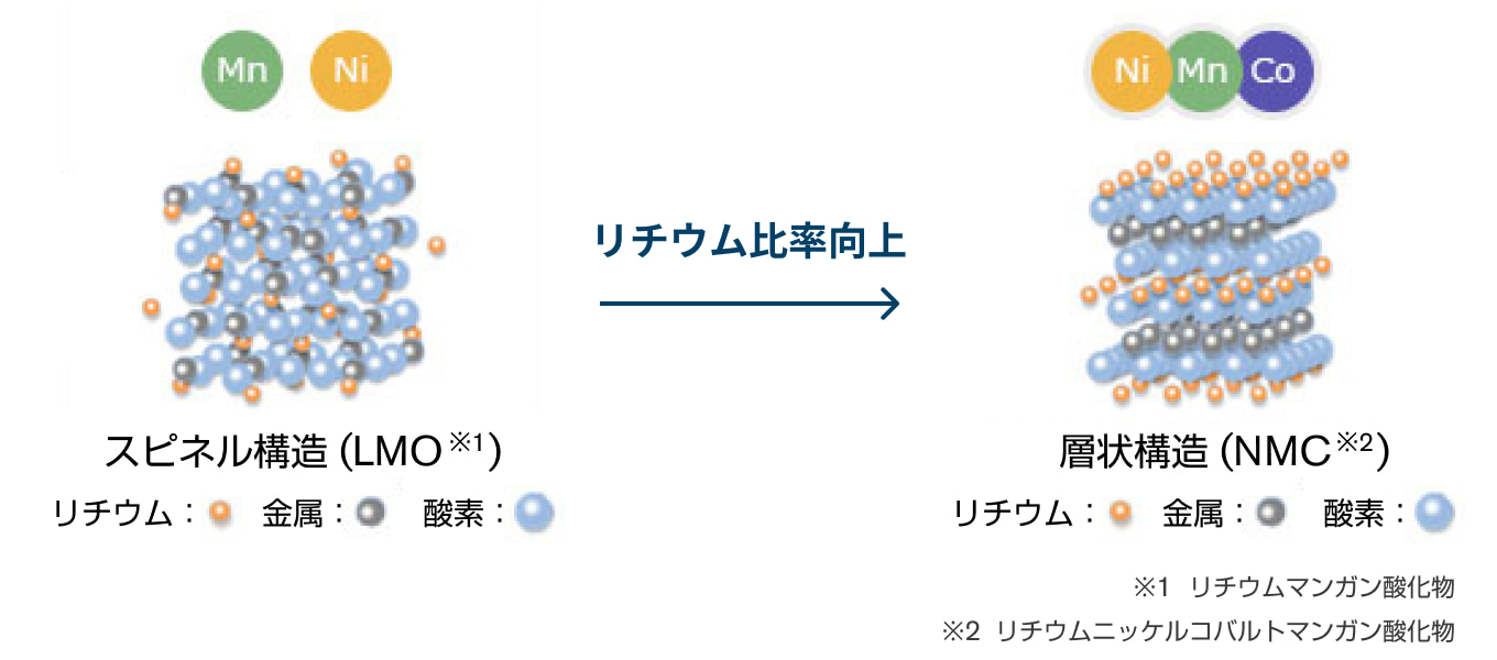 リチウム比率向上