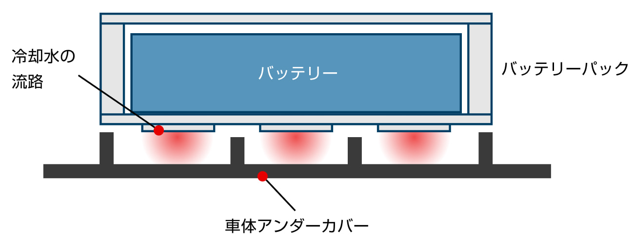 薄型の温度調整構造