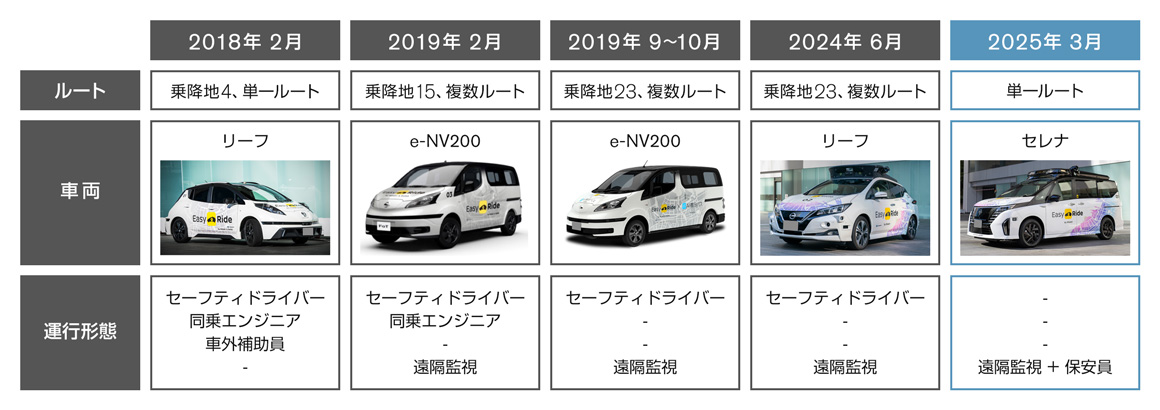 実証実験の変遷