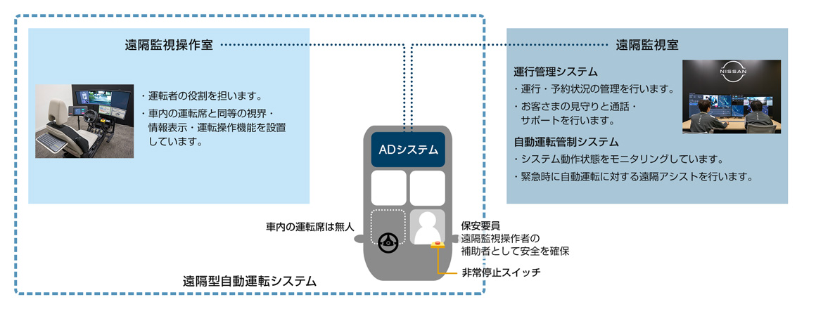 ドライバーレス実証実験の実施体制