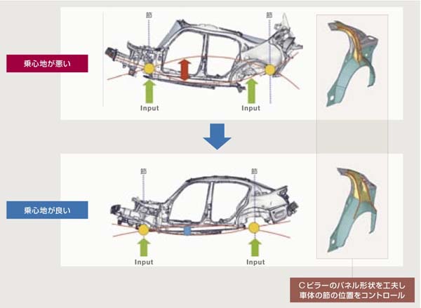 モードコントロール設計技術の一例