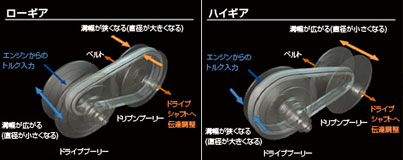 CVT