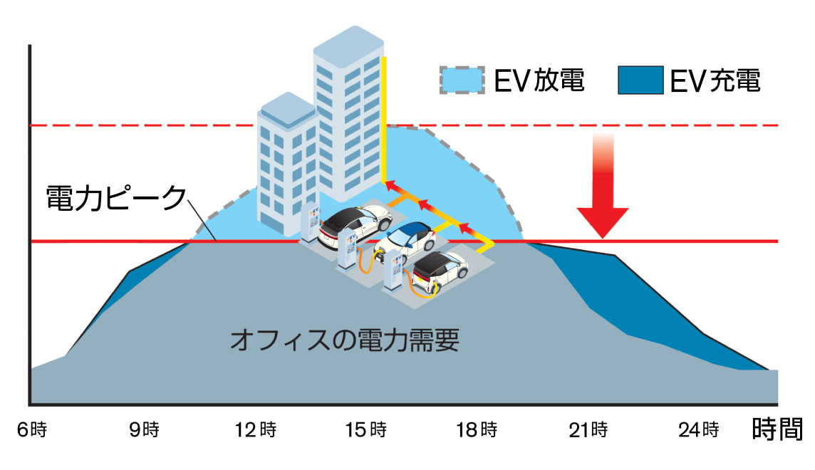 スマートな充放電で電気料金削減