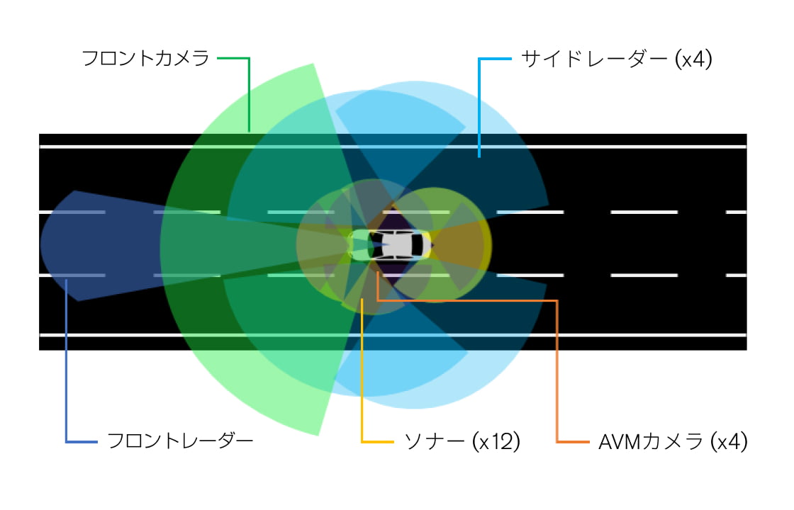 車両の周囲360度のセンシング