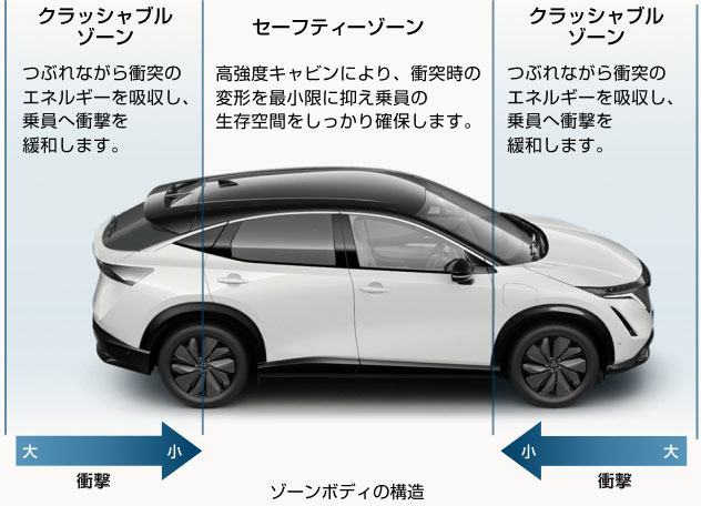 ゾーンボディの構造