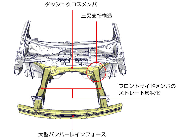 クラッシャブルゾーンの進化